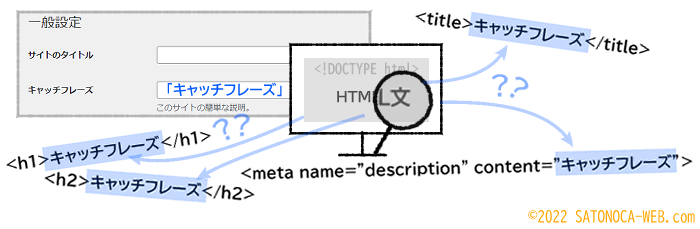 キャッチフレーズをHTML文書から見つけるイメージ画像