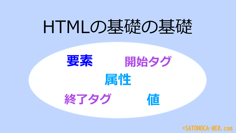 HTMLの基礎の基礎のアイキャッチ画像